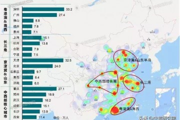 中国人口迁移新趋势：“3+6”格局正在形成